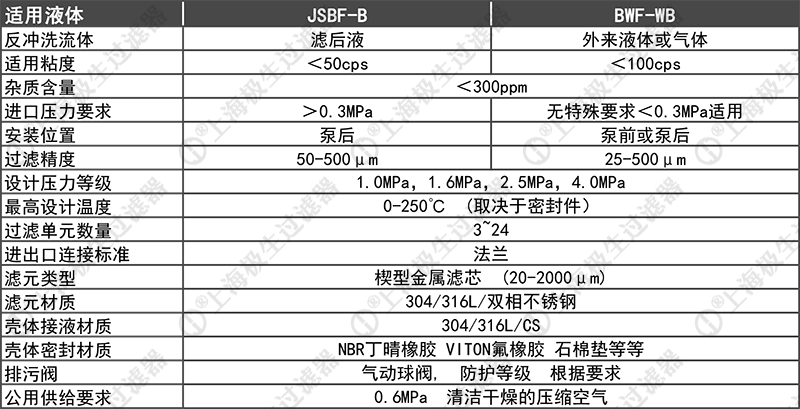 反沖洗過濾器技術(shù)參數(shù)列管式